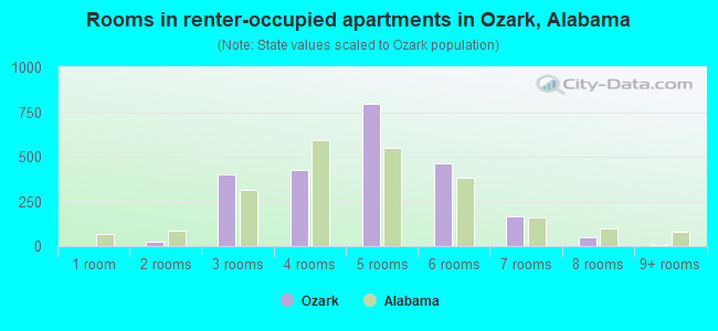 Rooms in renter-occupied apartments in Ozark, Alabama