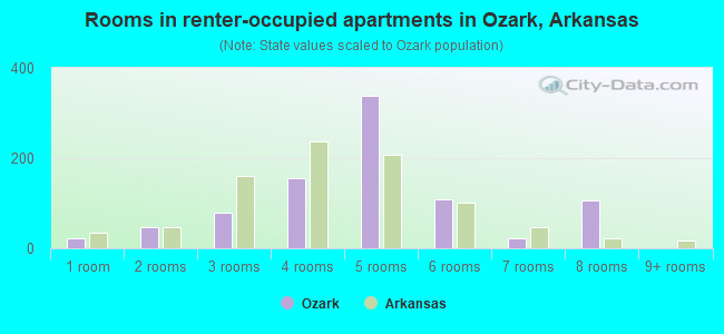 Rooms in renter-occupied apartments in Ozark, Arkansas