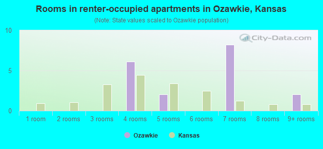 Rooms in renter-occupied apartments in Ozawkie, Kansas