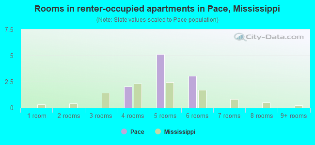 Rooms in renter-occupied apartments in Pace, Mississippi