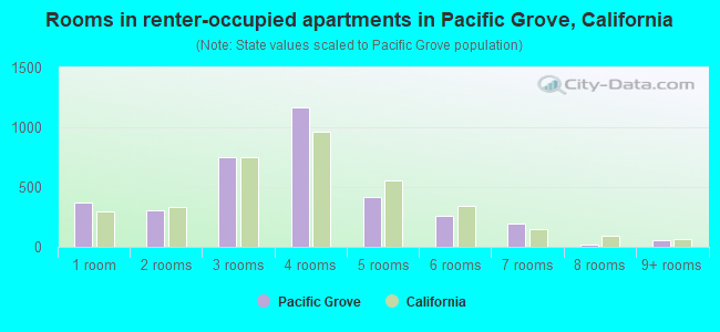 Rooms in renter-occupied apartments in Pacific Grove, California