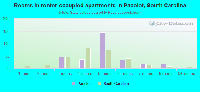 Rooms in renter-occupied apartments in Pacolet, South Carolina