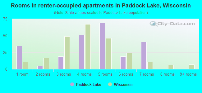 Rooms in renter-occupied apartments in Paddock Lake, Wisconsin