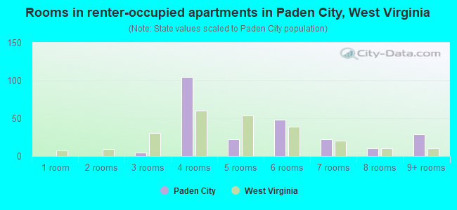Rooms in renter-occupied apartments in Paden City, West Virginia