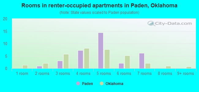 Rooms in renter-occupied apartments in Paden, Oklahoma