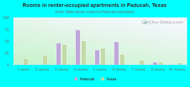 Rooms in renter-occupied apartments in Paducah, Texas