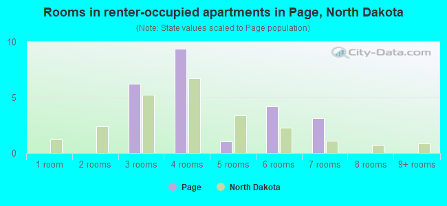Rooms in renter-occupied apartments in Page, North Dakota