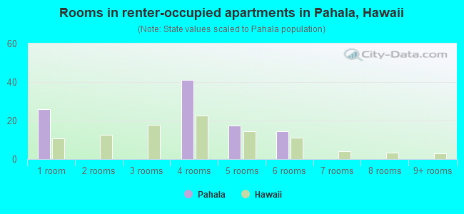Rooms in renter-occupied apartments in Pahala, Hawaii