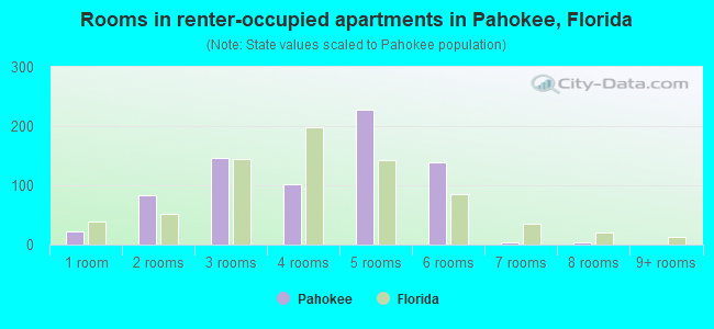 Rooms in renter-occupied apartments in Pahokee, Florida