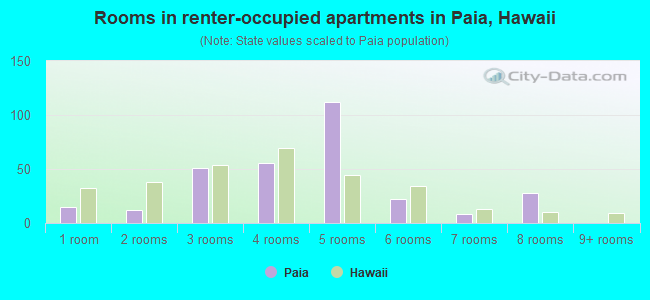 Rooms in renter-occupied apartments in Paia, Hawaii