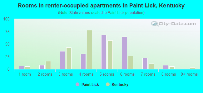 Rooms in renter-occupied apartments in Paint Lick, Kentucky
