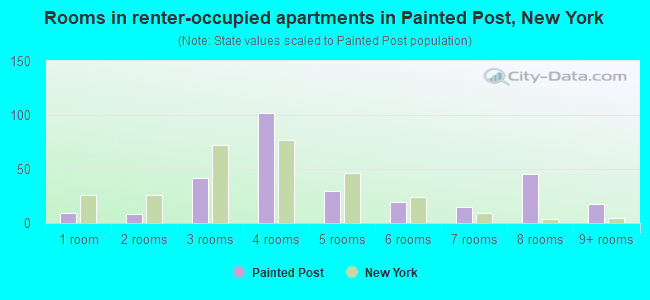 Rooms in renter-occupied apartments in Painted Post, New York