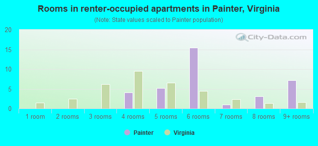 Rooms in renter-occupied apartments in Painter, Virginia