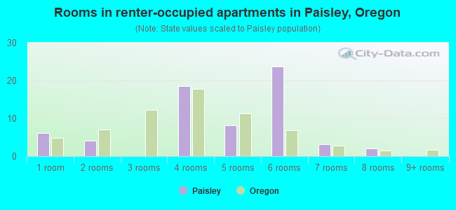 Rooms in renter-occupied apartments in Paisley, Oregon