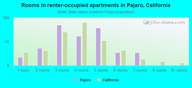 Rooms in renter-occupied apartments in Pajaro, California
