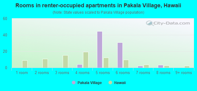 Rooms in renter-occupied apartments in Pakala Village, Hawaii
