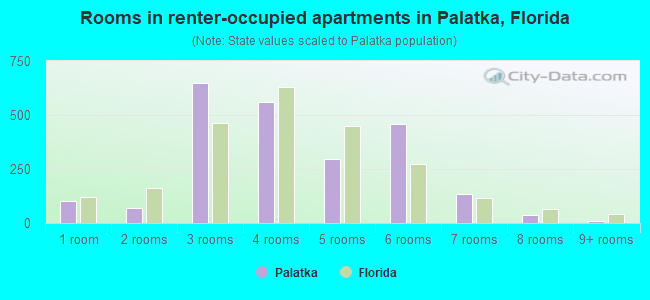 Rooms in renter-occupied apartments in Palatka, Florida