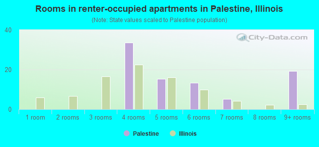 Rooms in renter-occupied apartments in Palestine, Illinois