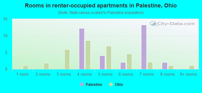 Rooms in renter-occupied apartments in Palestine, Ohio