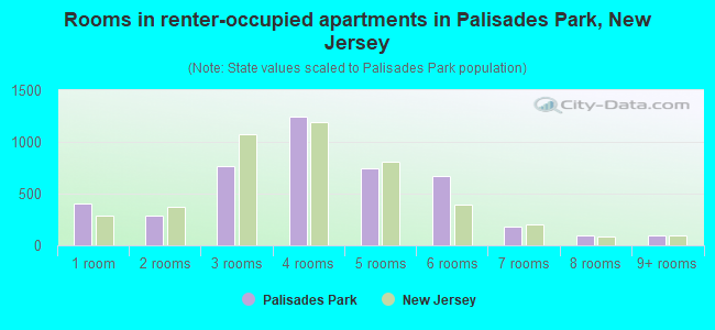 Rooms in renter-occupied apartments in Palisades Park, New Jersey