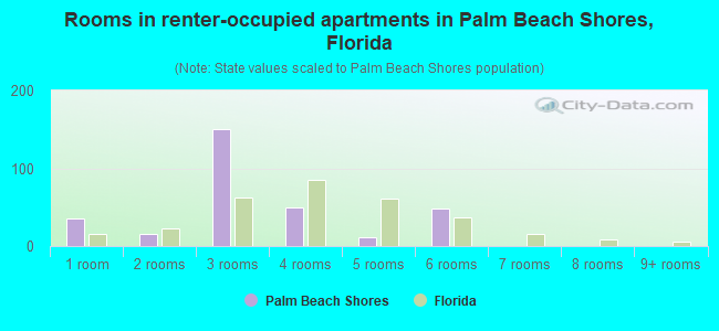 Rooms in renter-occupied apartments in Palm Beach Shores, Florida