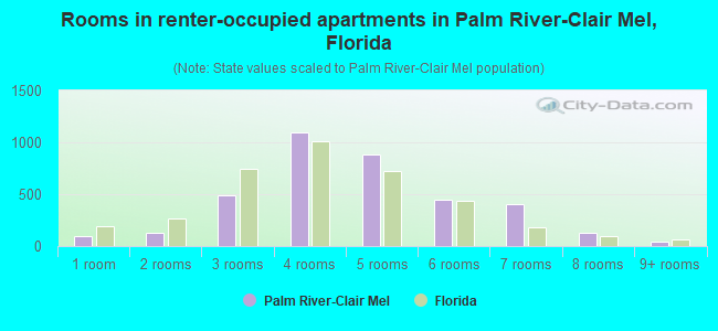 Rooms in renter-occupied apartments in Palm River-Clair Mel, Florida