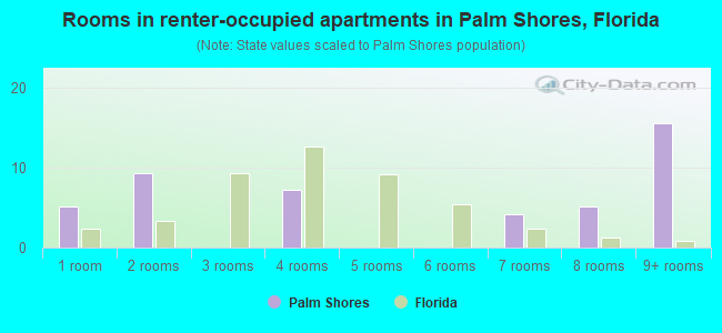 Rooms in renter-occupied apartments in Palm Shores, Florida