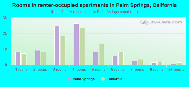 Rooms in renter-occupied apartments in Palm Springs, California