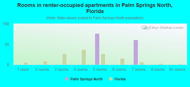 Rooms in renter-occupied apartments in Palm Springs North, Florida