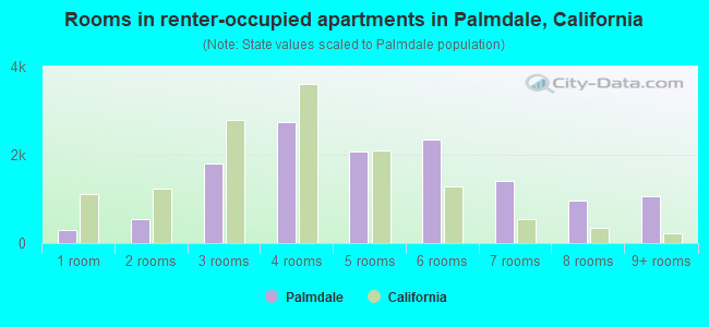 Rooms in renter-occupied apartments in Palmdale, California