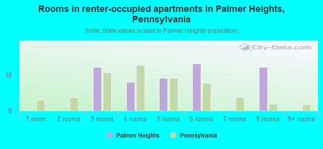 Rooms in renter-occupied apartments in Palmer Heights, Pennsylvania