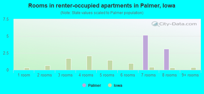 Rooms in renter-occupied apartments in Palmer, Iowa