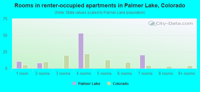 Rooms in renter-occupied apartments in Palmer Lake, Colorado