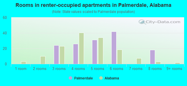Rooms in renter-occupied apartments in Palmerdale, Alabama