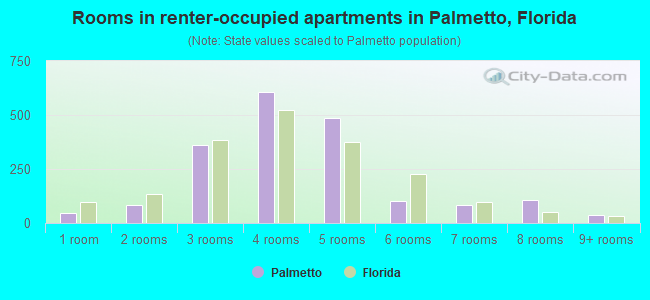 Rooms in renter-occupied apartments in Palmetto, Florida