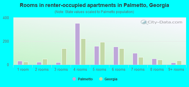 Rooms in renter-occupied apartments in Palmetto, Georgia