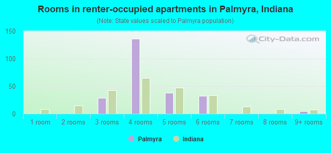 Rooms in renter-occupied apartments in Palmyra, Indiana