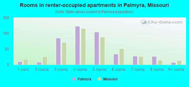 Rooms in renter-occupied apartments in Palmyra, Missouri