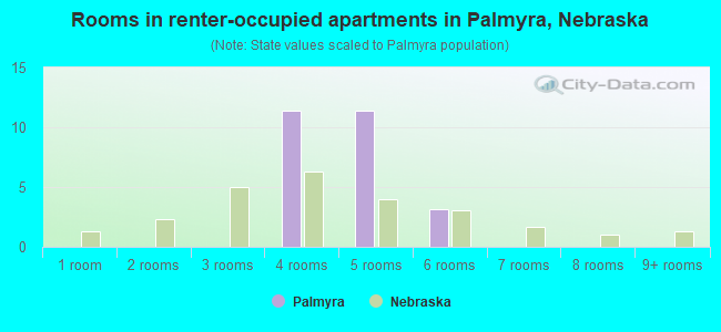 Rooms in renter-occupied apartments in Palmyra, Nebraska