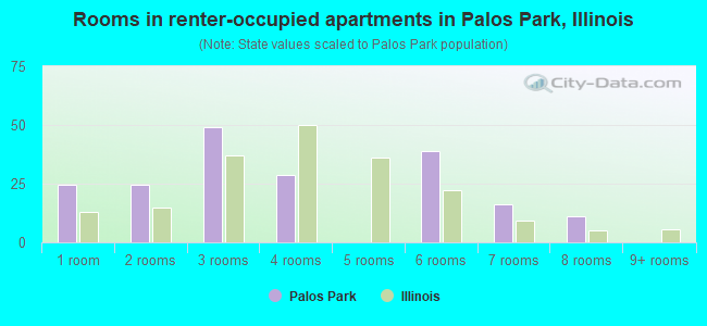 Rooms in renter-occupied apartments in Palos Park, Illinois