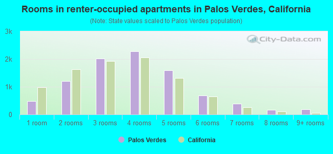 Rooms in renter-occupied apartments in Palos Verdes, California