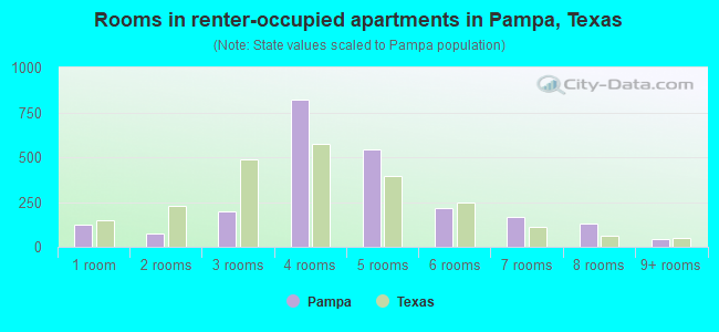 Rooms in renter-occupied apartments in Pampa, Texas