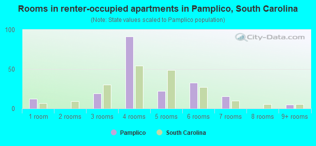 Rooms in renter-occupied apartments in Pamplico, South Carolina