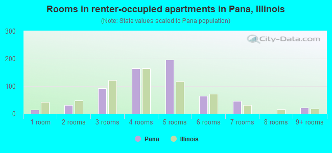 Rooms in renter-occupied apartments in Pana, Illinois