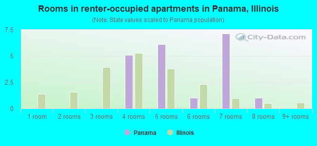 Rooms in renter-occupied apartments in Panama, Illinois