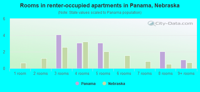 Rooms in renter-occupied apartments in Panama, Nebraska