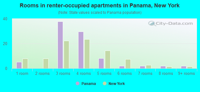 Rooms in renter-occupied apartments in Panama, New York