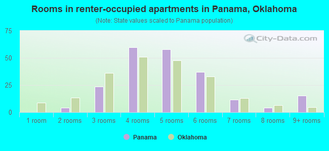 Rooms in renter-occupied apartments in Panama, Oklahoma