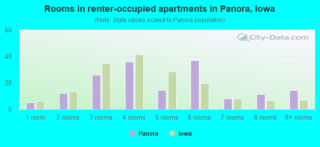 Rooms in renter-occupied apartments in Panora, Iowa