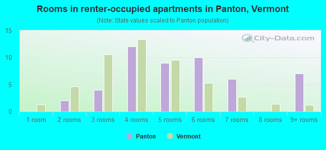 Rooms in renter-occupied apartments in Panton, Vermont